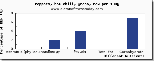 chart to show highest vitamin k (phylloquinone) in vitamin k in chili peppers per 100g